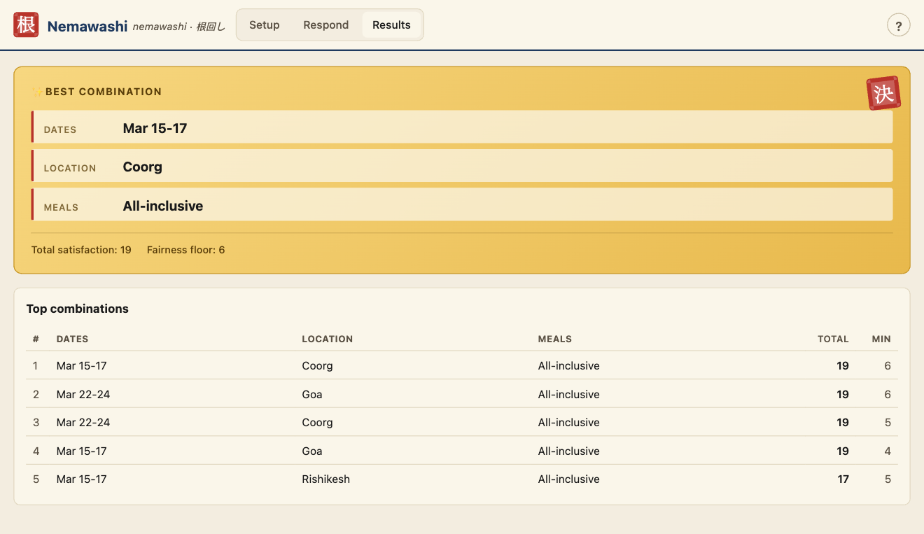 Results tab showing the winning combination card with Mar 15-17 / Coorg / All-inclusive and a top-5 table below