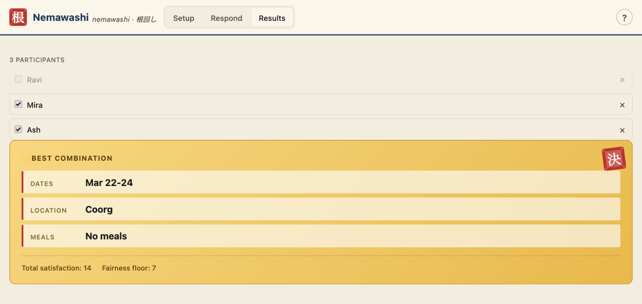 Results tab with Ravi dimmed in the participant chips and the winner card updated to Mar 22-24 / Coorg / No meals
